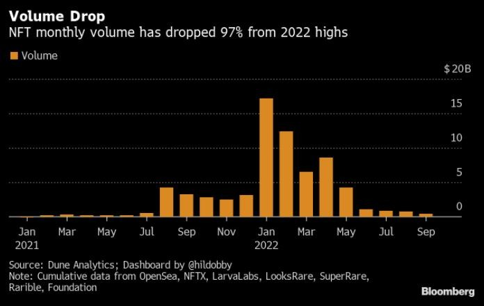 Image in @MarioNawfal's post: 🚨 New data shows monthly sales volume of NFTs has slid from its record high of $17 billion to just …