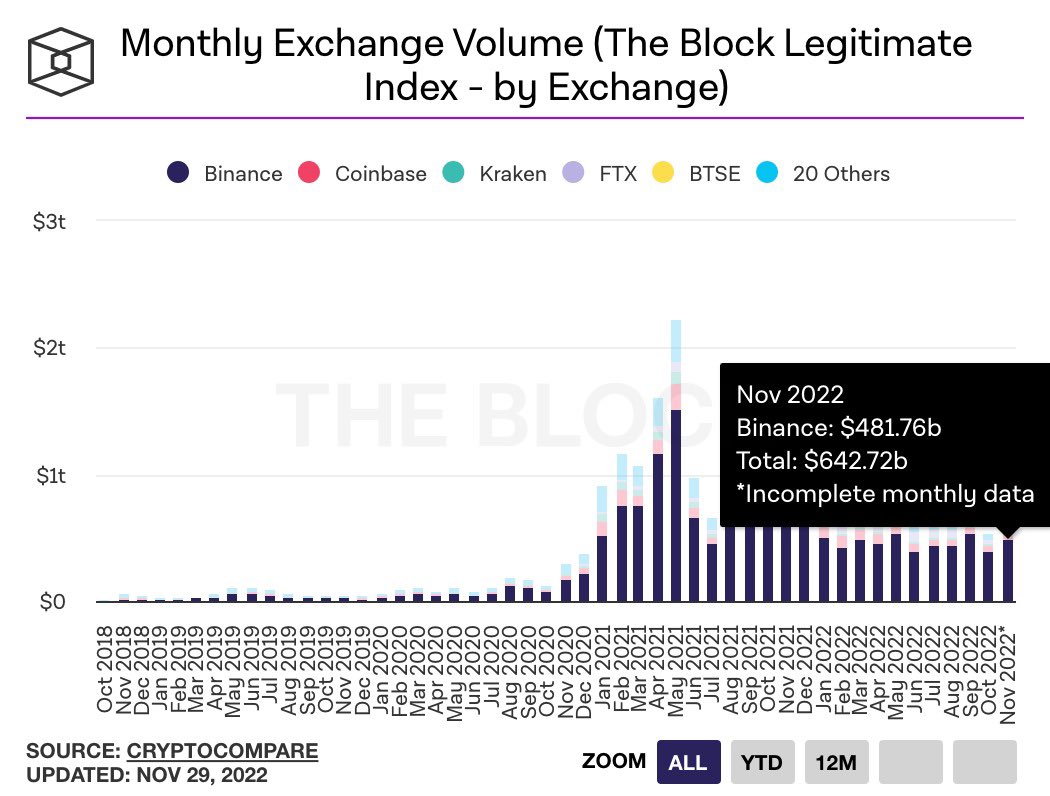 Image in @MarioNawfal's post: 🚨Binance now represents 75% of all exchange volume, and almost 8.5x that of the second (Coinbase)
…