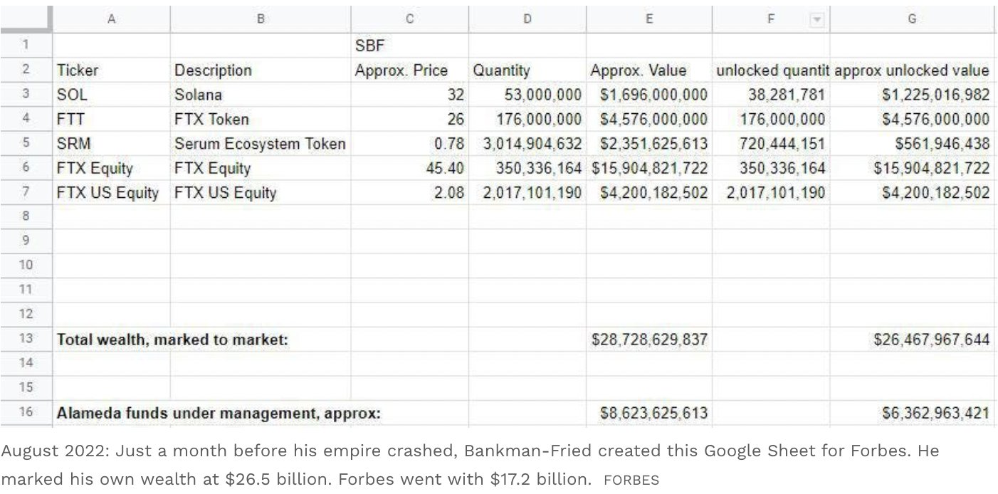Image in @MarioNawfal's post: 🚨3 WEIRD developments today re FTX:
1. Sam sent a google sheet to Fortune less than 4 months ago c…