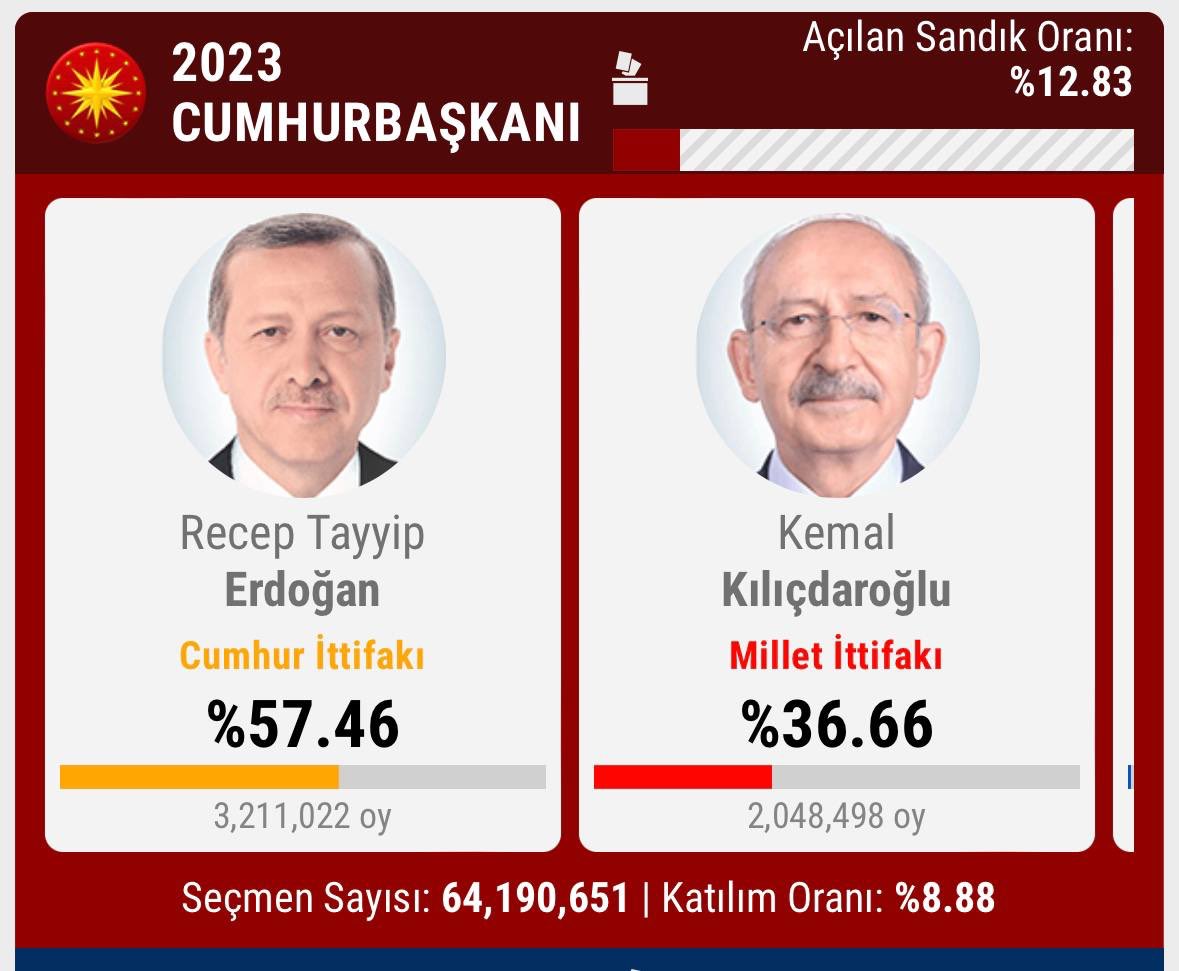 Image in @MarioNawfal's post: 🚨BREAKING: Erdogan Takes the Lead in Turkey's Election Results
The latest information reveals that…