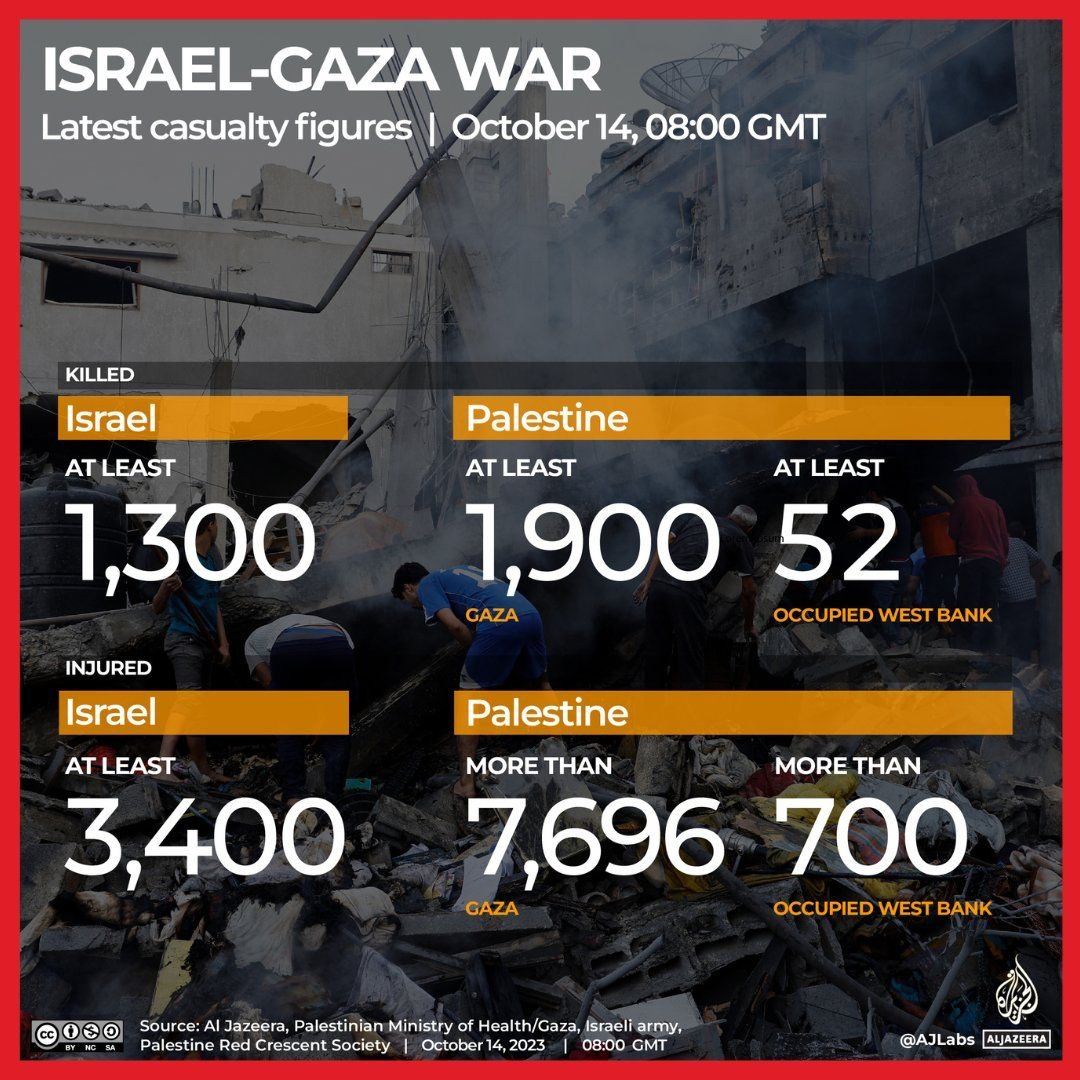 Image in @MarioNawfal's post: 🚨 JUST IN - Latest casualty Figures
At least 1,900 Palestinians were killed and more than 7,696 wo…