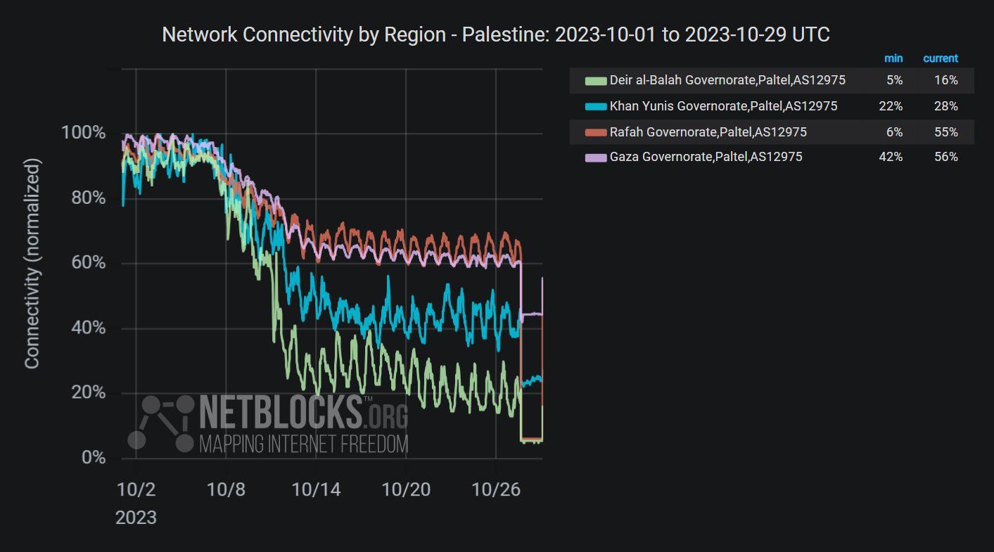 Image in @MarioNawfal's post: 🚨CONFIRMED: Internet Restored in Gaza after a Complete Blackout since Friday.
Source: Netblocks