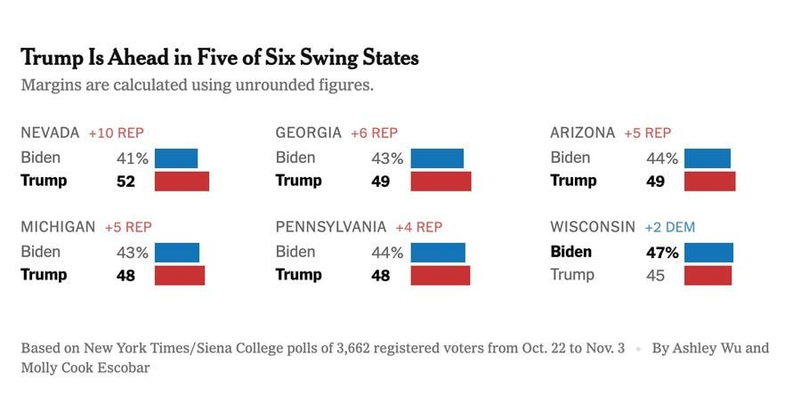 Image in @MarioNawfal's post: 🚨 JUST IN: Trump Leads in Key Battleground States as Voters Express Discontent with Biden, Siena Po…