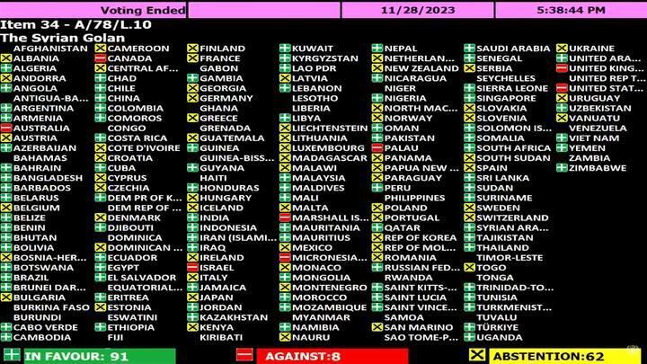 Image in @MarioNawfal's post: 🚨BREAKING: UN General Assembly Calls for Israeli Withdrawal from Golan Heights
The UN General Asse…