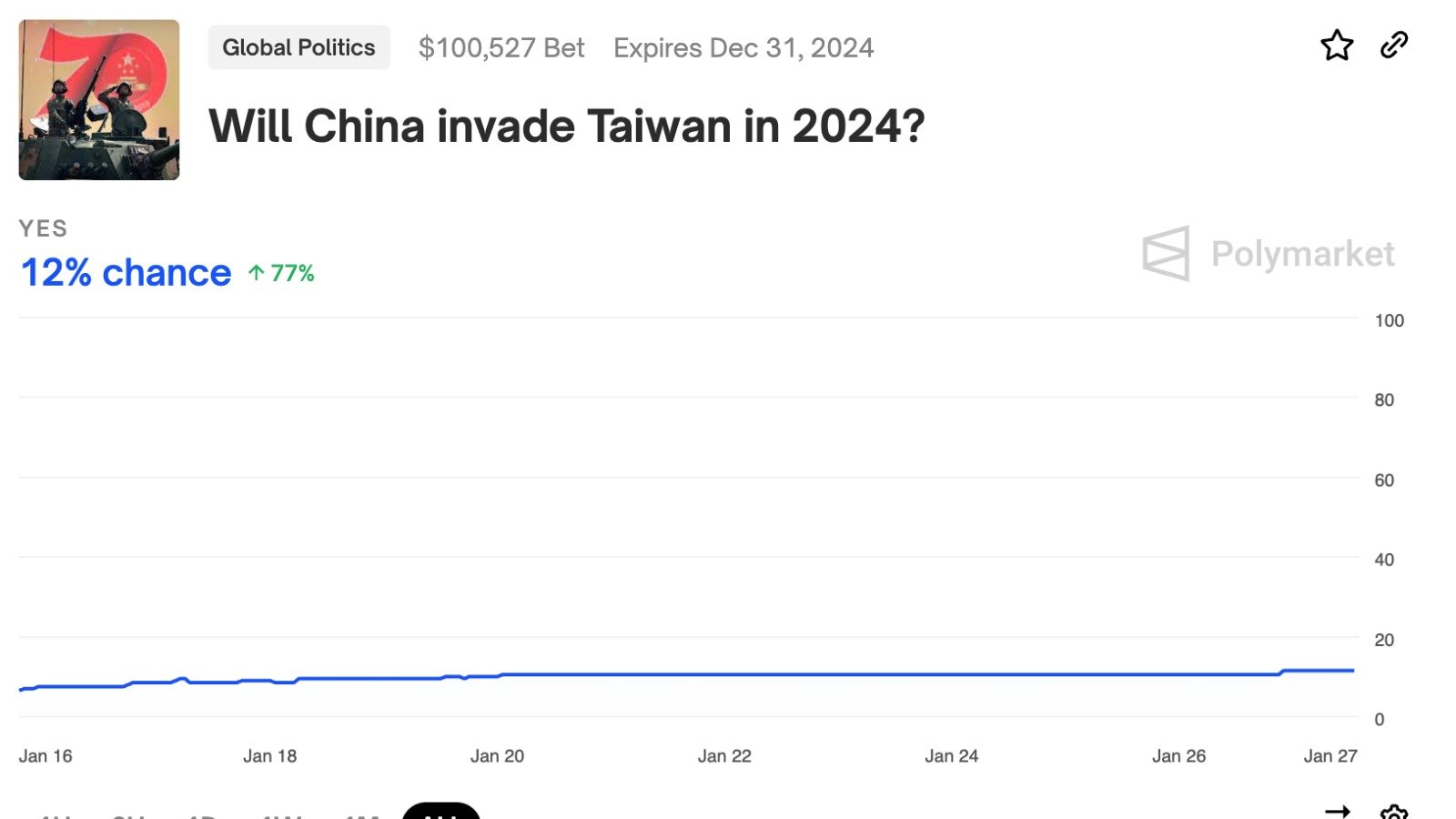 Image in @MarioNawfal's post: 🇨🇳🇹🇼WILL CHINA INVADE TAIWAN?
Polymarket traders believe there is a 12% chance China will invade T…
