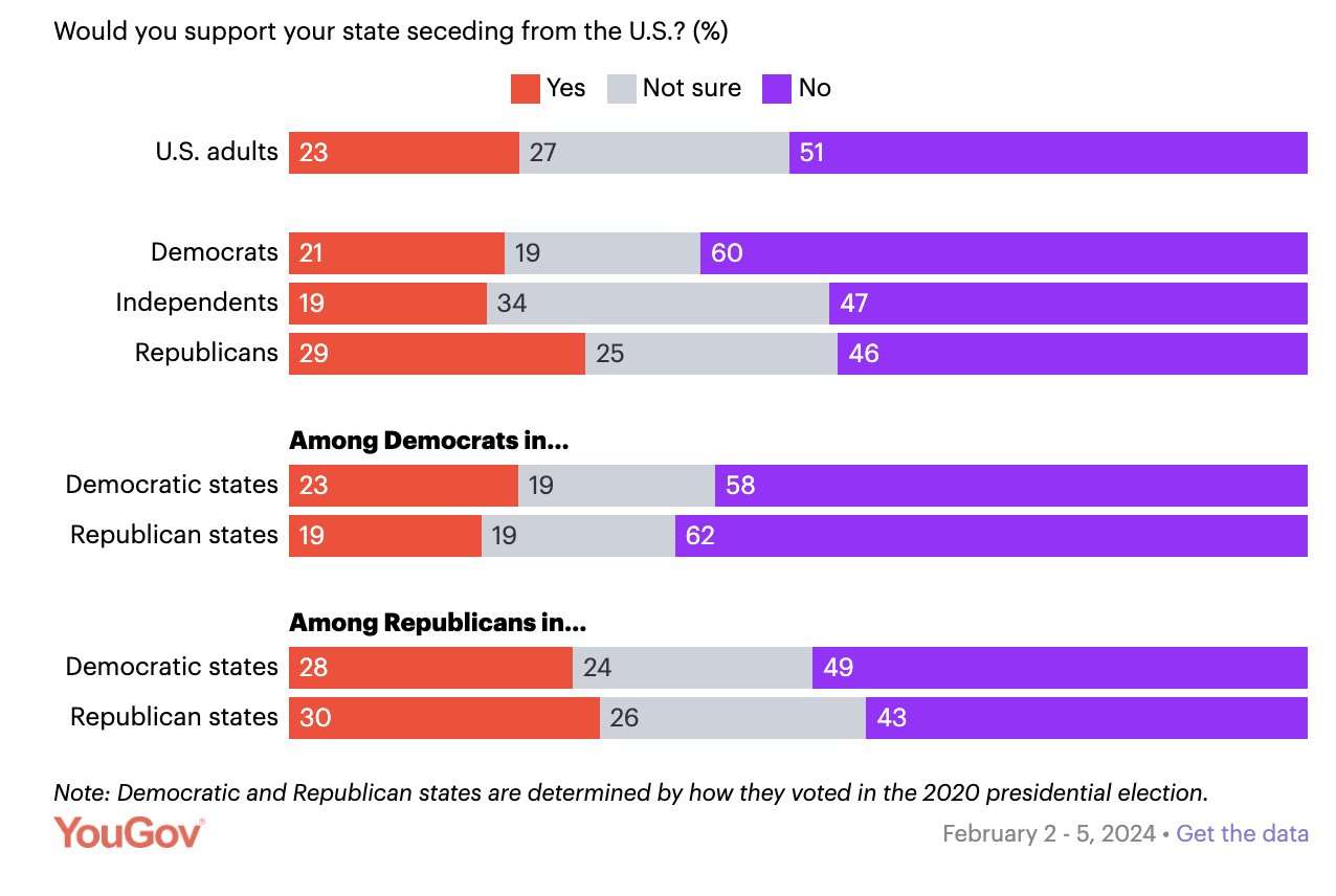 Image in @MarioNawfal's post: 🇺🇸 ALMOST 1 IN 4 AMERICANS WANT THEIR STATE TO SPLIT
Breaking away from the U.S and becoming indep…