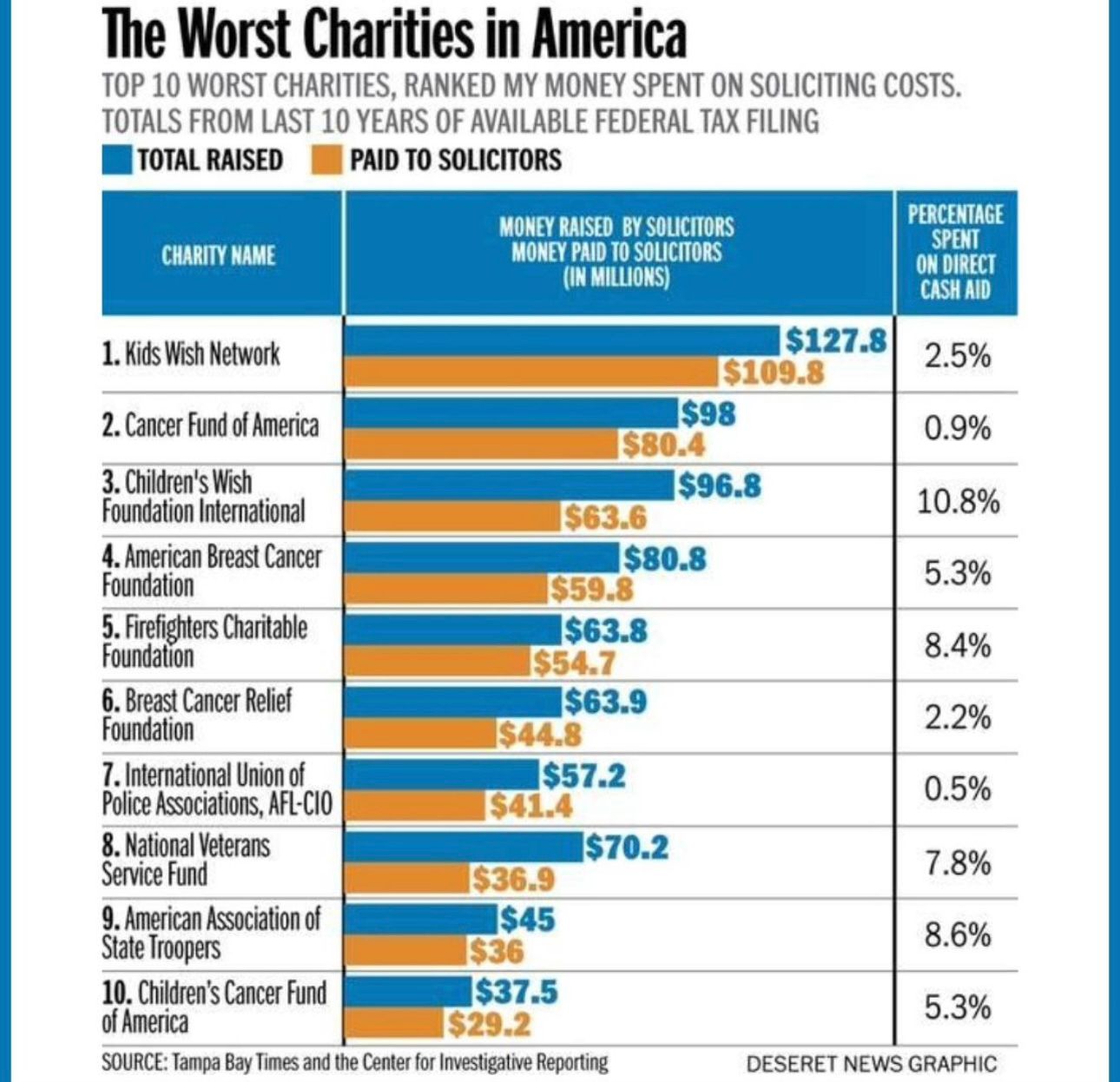 Image in @MarioNawfal's post: 🇺🇸 INVESTIGATIVE REPORT REVEALS THE TOP 10 WORST CHARITIES IN THE U.S.
The analysis by the Tampa B…