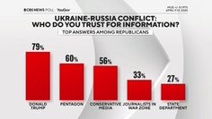 Image in @MarioNawfal's post: 🚨MSM IS DEAD: PEOPLE TRUST TRUMP MORE THAN JOURNALISTS IN WAR ZONES
CBS News poll showed that 79%…