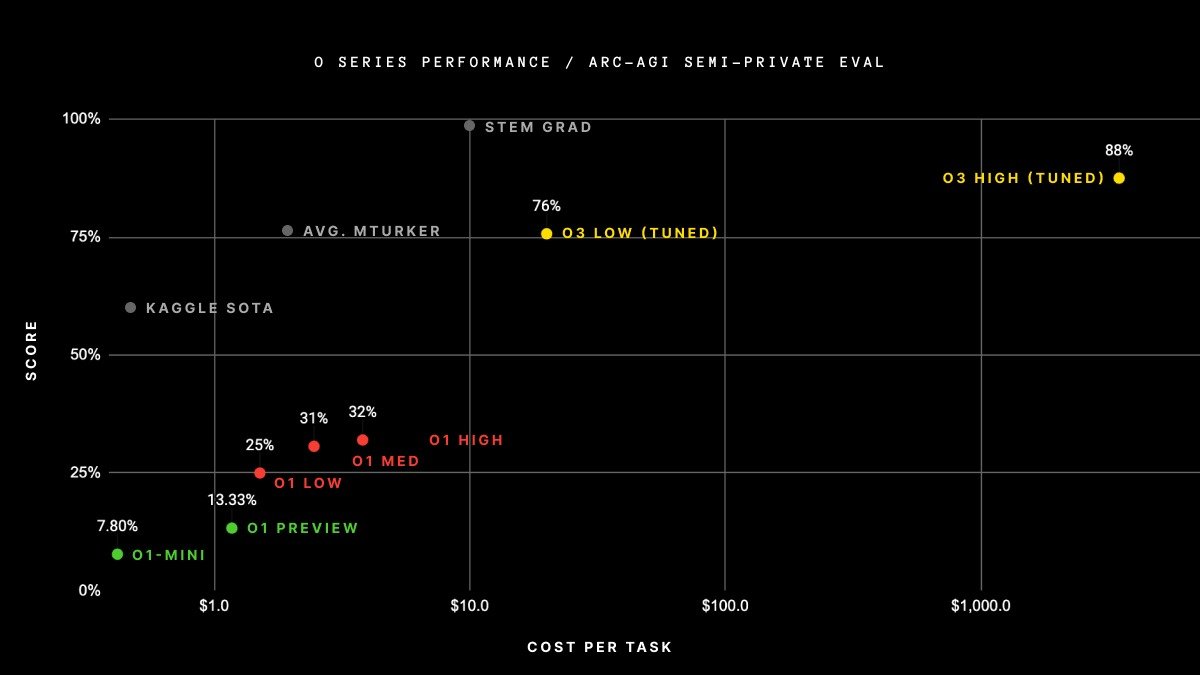 Image in @MarioNawfal's post: OPENAI o3: IMPRESSIVE CODEFORCES FEAT, WITH A CATCH
OpenAI o3 achieved a Codeforces rating of 2727…