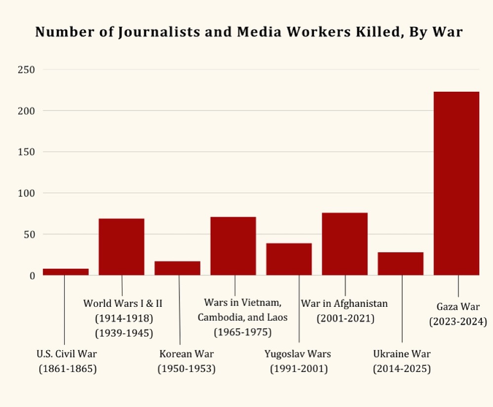 Image in @xIsraelExposedx's post: Israel has killed more journalists in 1 year than all the journalists that died in WW1, WW2, Vietna…