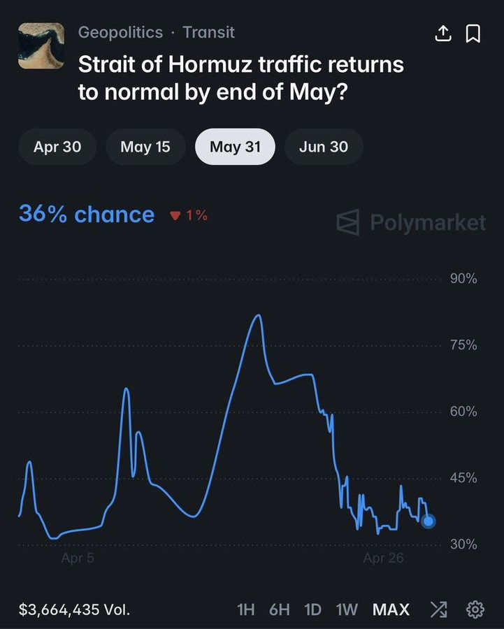 Image in @MarioNawfal's post: 🇺🇸🇮🇷 Polymarket traders give a 36% chance the Strait of Hormuz returns to normal by May 31st.
That…