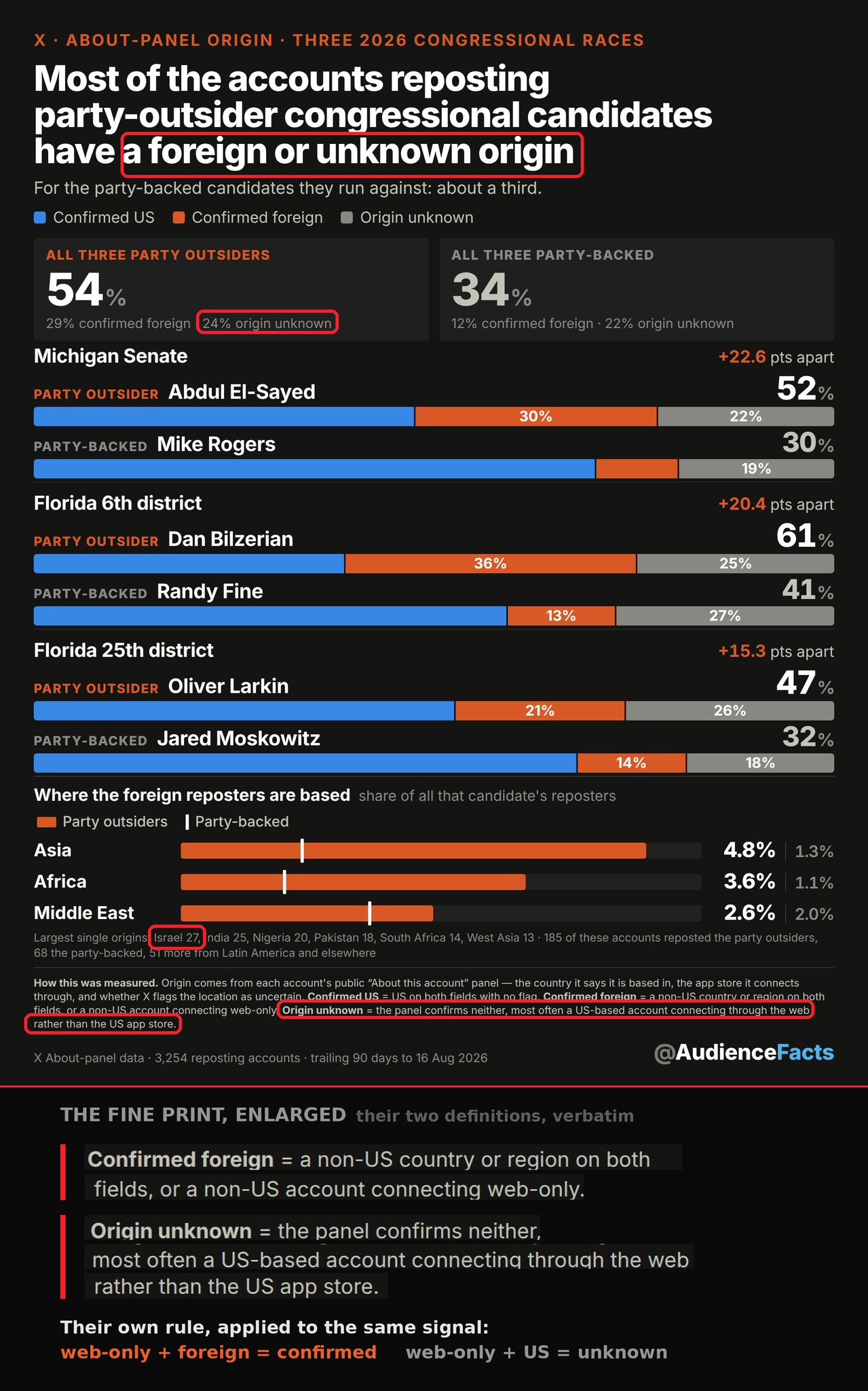 Image in @Wallface's post: Your own footnote is the Community Note.
54% = 29% confirmed foreign + 24% "unknown," mostly Ameri…
