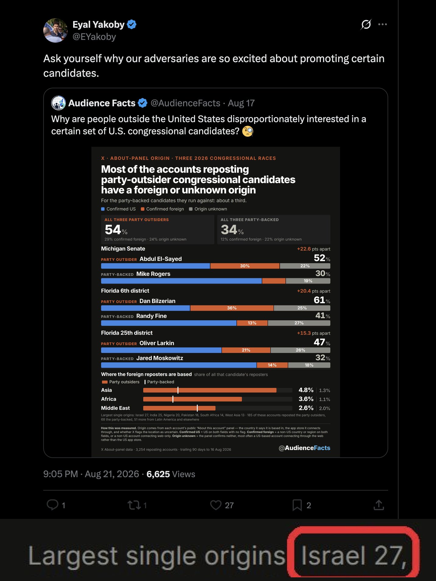 Image in @Wallface's post: This is how you identified Israel as the top foreign origin among the reposters. https://t.co/EE8Yv…