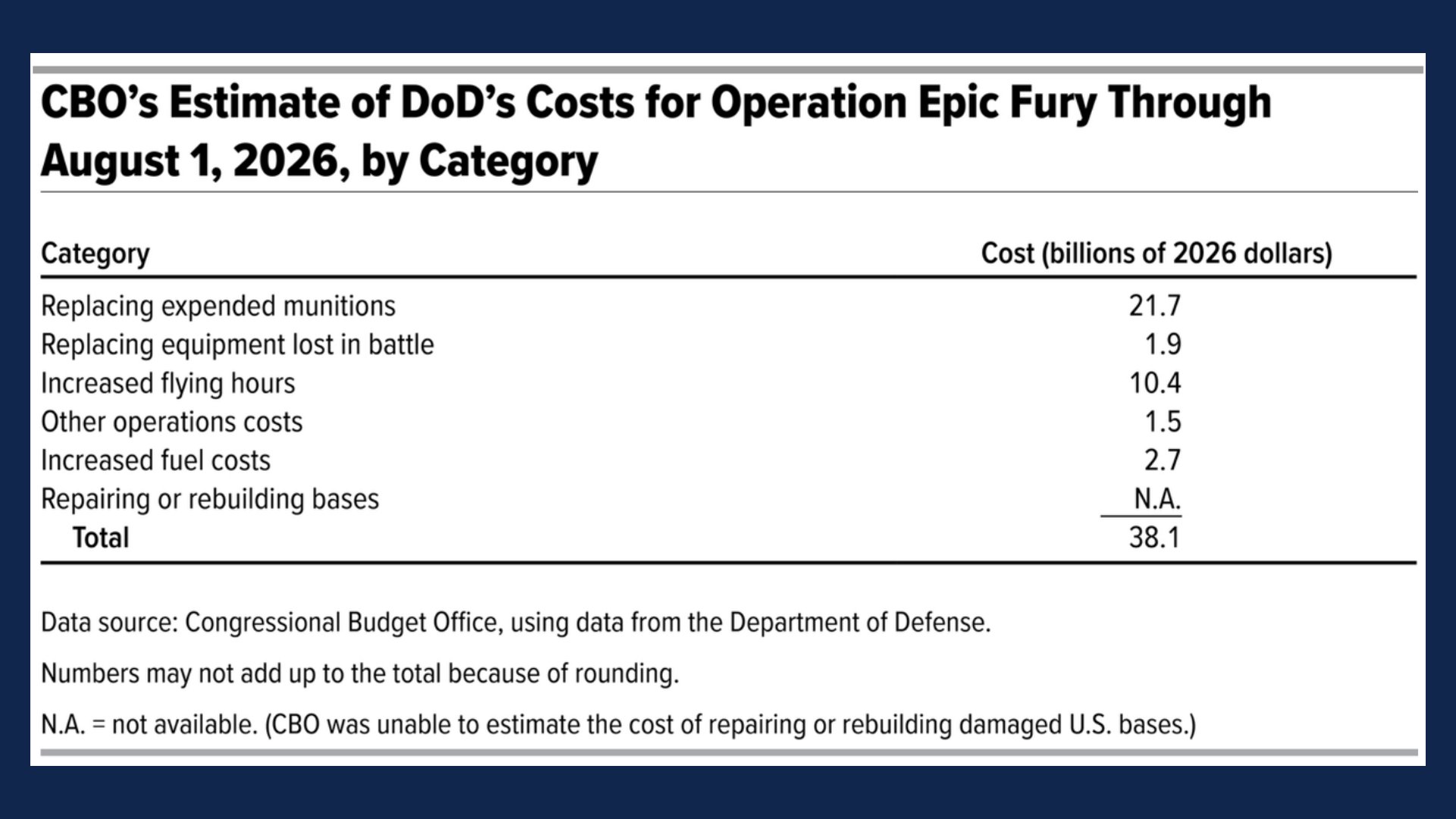 Image in @MarioNawfal's post: 🚨🇺🇸 🇮🇷 The Congressional Budget Office says rebuilding America's missile interceptor stockpile woul…