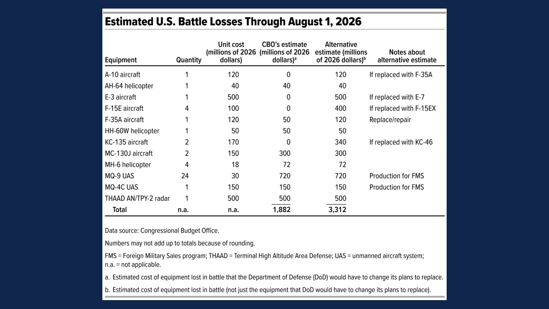 Image in @MarioNawfal's post: 🚨🇺🇸 🇮🇷 The Congressional Budget Office says rebuilding America's missile interceptor stockpile woul…