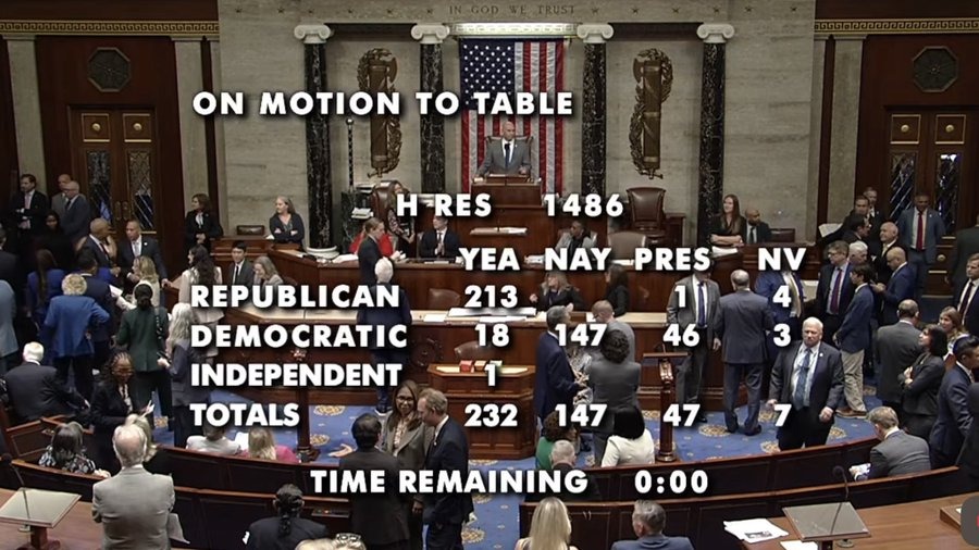 Image in @MarioNawfal's post: 🇺🇸 Al Green forced another Trump impeachment vote, and the House killed it 232-147.
Not even his o…