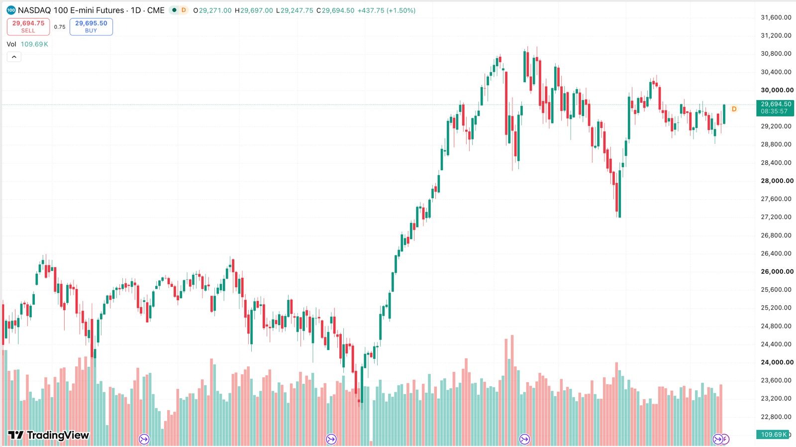 Image in @MarioNawfal's post: 🚨🇺🇸 Nasdaq futures ripped more than 1.5% because traders decided yesterday’s rate-hike scare was a …