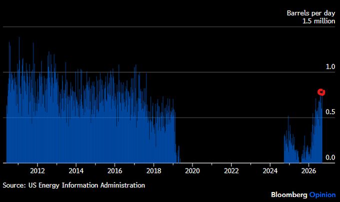 Image in @MarioNawfal's post: 🇺🇸🇻🇪 Venezuelan crude is now flowing into the U.S. at its highest rate in nearly a decade.
After y…