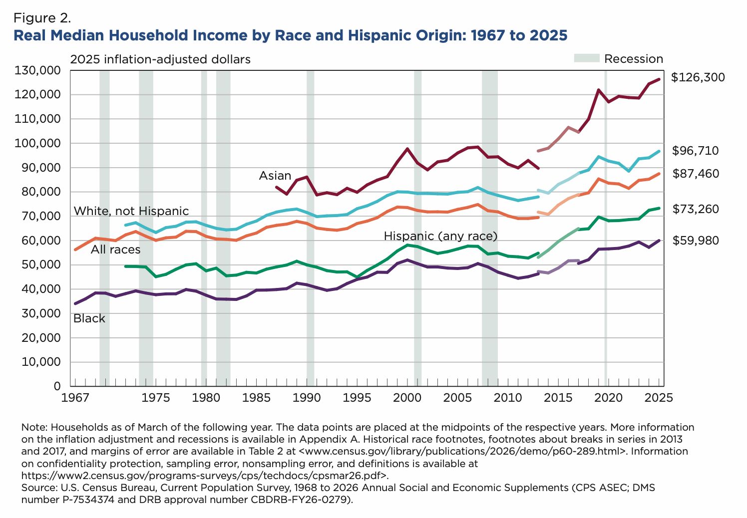 Image in @MarioNawfal's post: 🇺🇸 The U.S. just broke a 67-year record and almost nobody is talking about it.
The Census Bureau r…