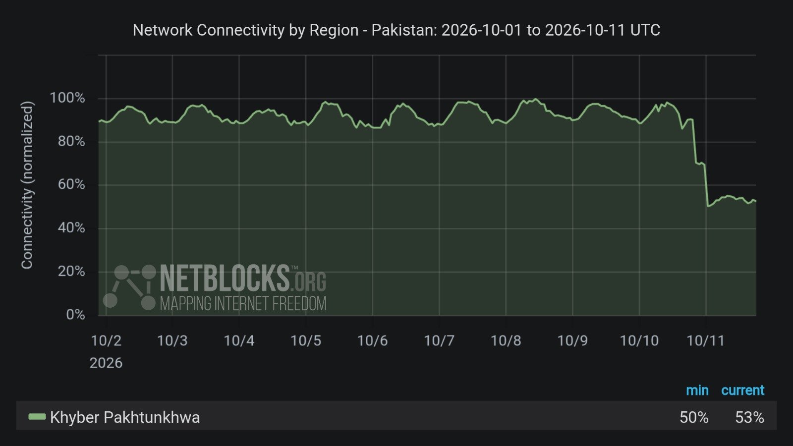 Image in @MarioNawfal's post: 🇵🇰 Pakistan is facing a MAJOR political crisis as internet disruptions hit parts of the country ami…