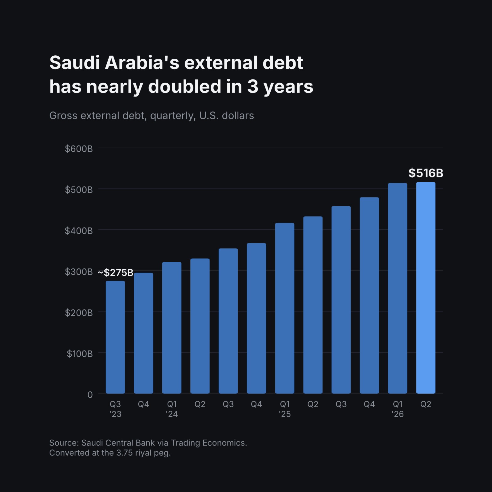 Image in @MarioNawfal's post: 🇸🇦🇺🇸 Saudi Arabia could be forced to start selling off its U.S. Treasuries, and if the Houthi war d…
