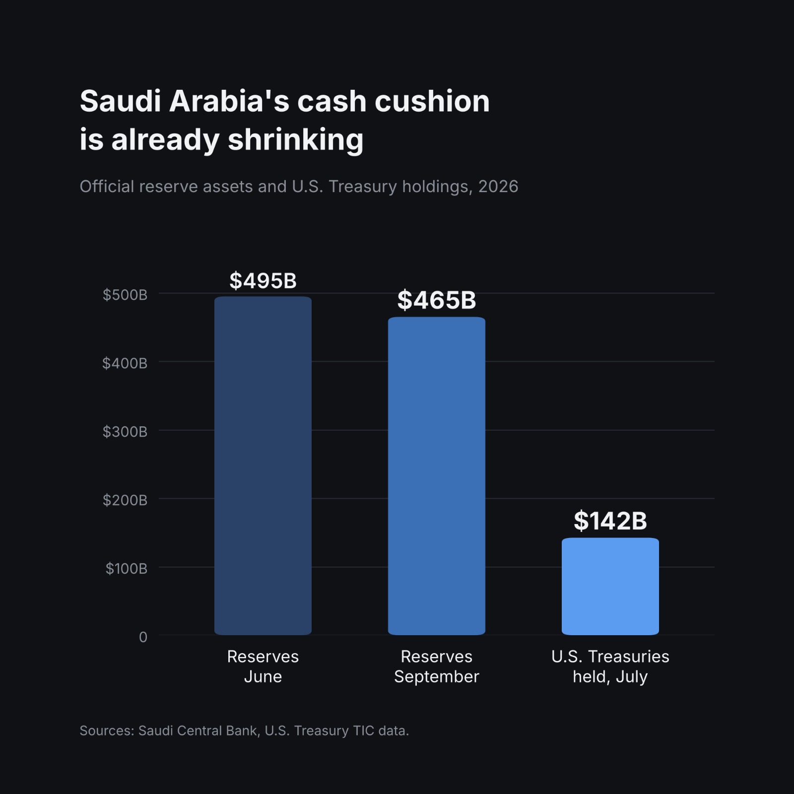 Image in @MarioNawfal's post: 🇸🇦🇺🇸 Saudi Arabia could be forced to start selling off its U.S. Treasuries, and if the Houthi war d…