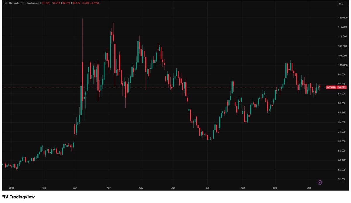 Image in @MarioNawfal's post: 🇺🇸🇷🇺🇸🇦 Oil prices slipped after Trump announced a Russia-Ukraine "energy ceasefire," and traders st…