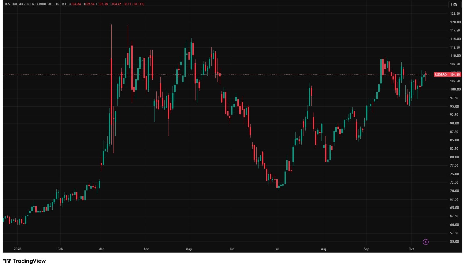 Image in @MarioNawfal's post: 🇺🇸🇷🇺🇸🇦 Oil prices slipped after Trump announced a Russia-Ukraine "energy ceasefire," and traders st…