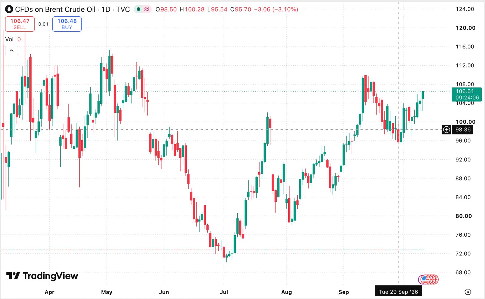 Image in @MarioNawfal's post: 🚨🇸🇦🇺🇸 Oil is back near two-week highs amid ongoing attacks on Saudi Arabia...
Brent hit $106.19 a …