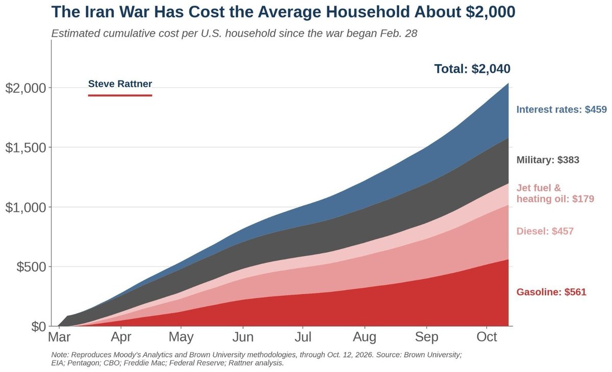 Image in @MarioNawfal's post: 🇺🇸🇮🇷 The Iran War is estimated to be costing American households UP TO $2,000 each.
Independent an…