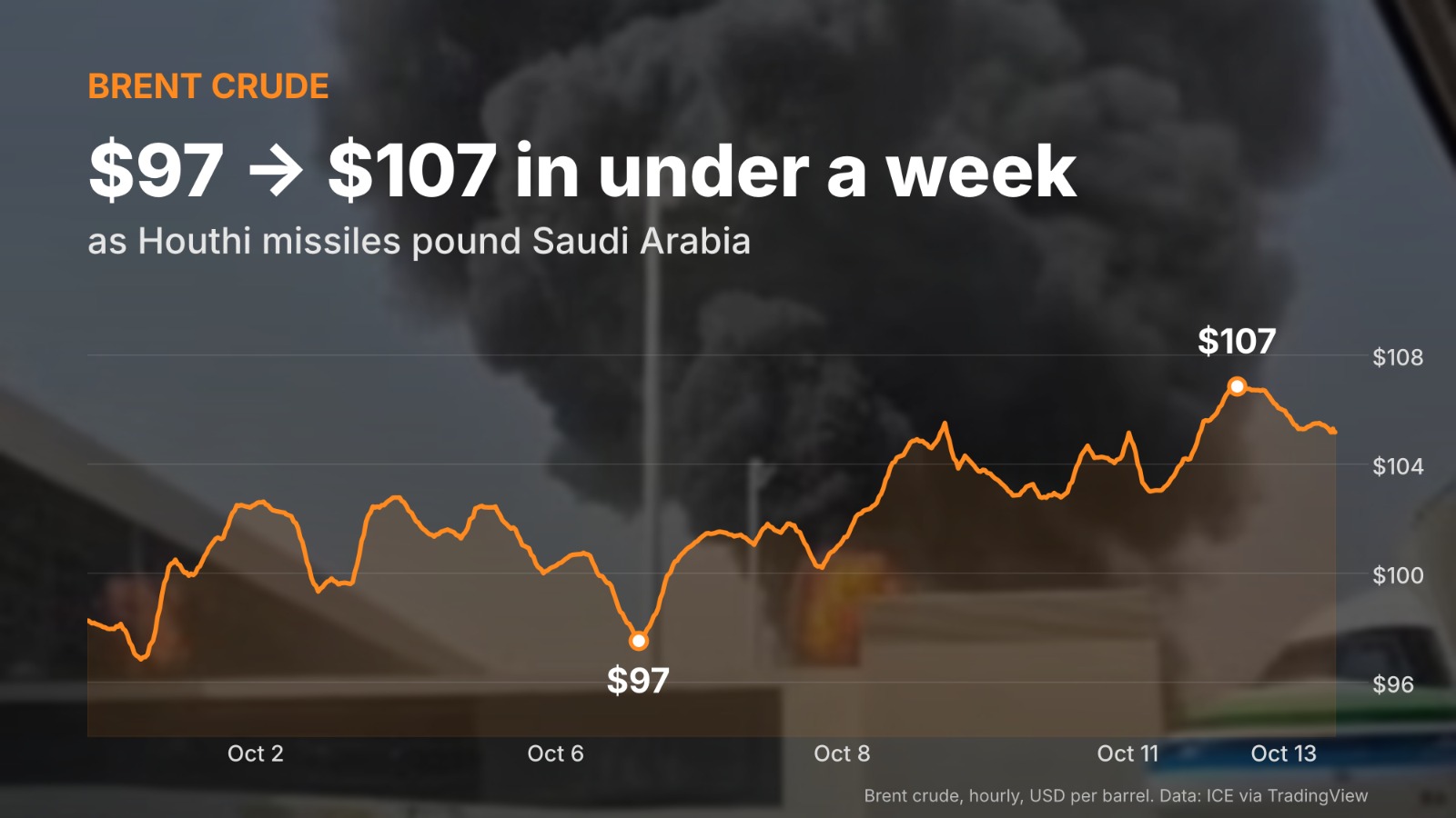 Image in @MarioNawfal's post: 🇸🇦🇾🇪 Houthi missiles are hitting Riyadh, and the bill could end up (once again) at your gas pump.
…