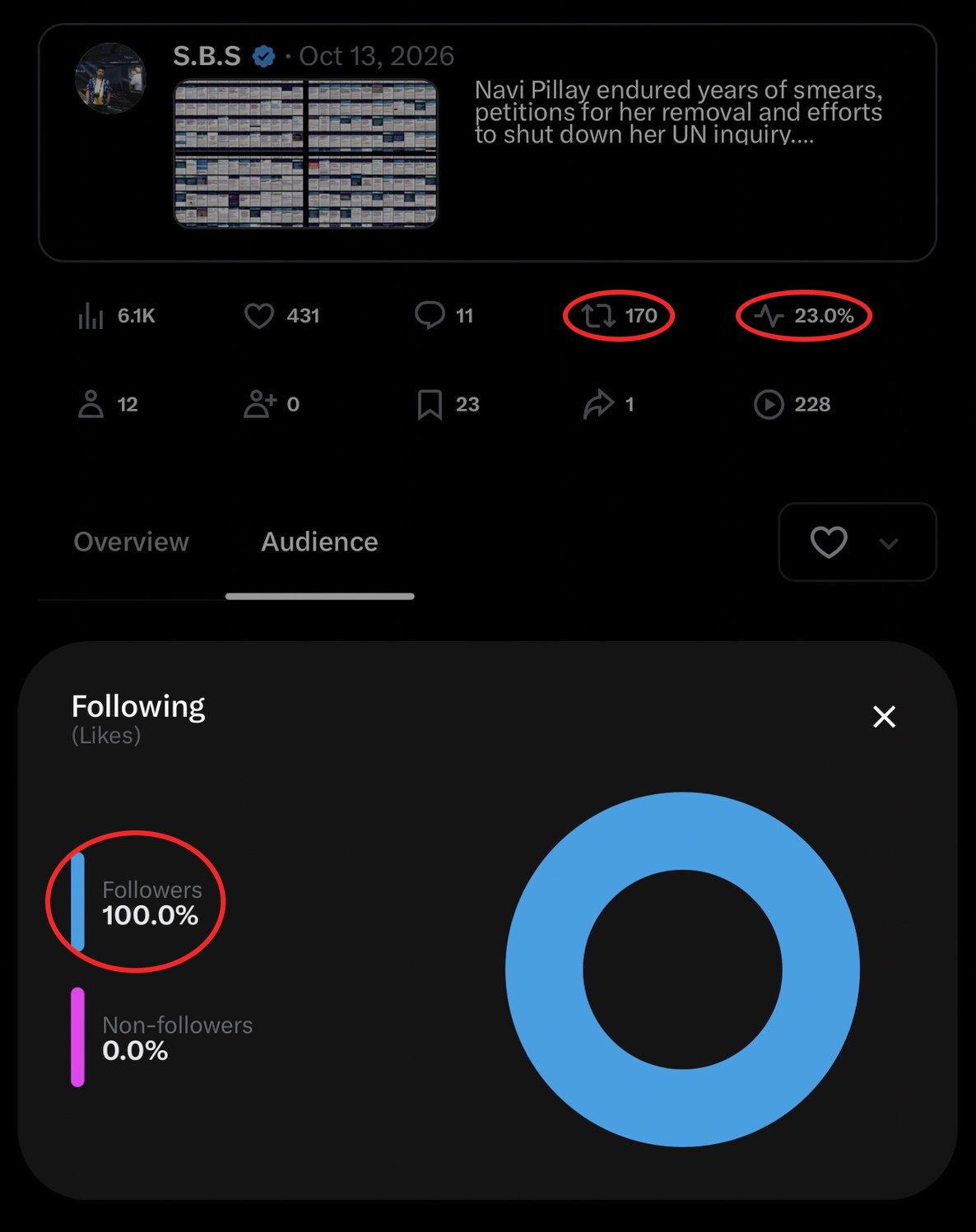 Image in @Wallface's post: 431 likes. 170 reposts. 23% engagement.
0 likes from non-followers.
I exposed a smear campaign. Now…