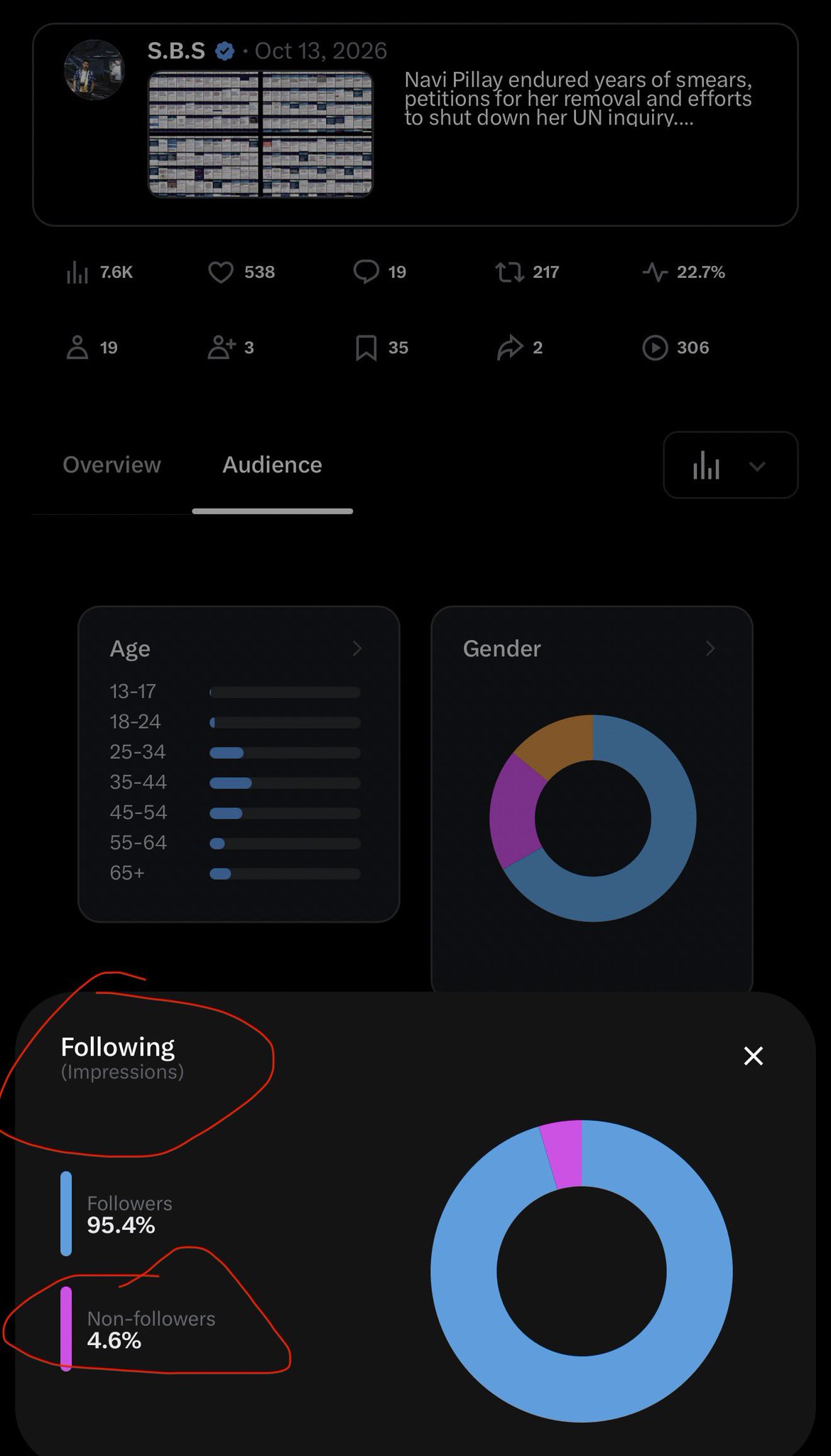 Image in @Wallface's post: @WayneWaldropW These are the impressions stats.
Only seen by 4.6% of non-followers. https://t.co/8O…