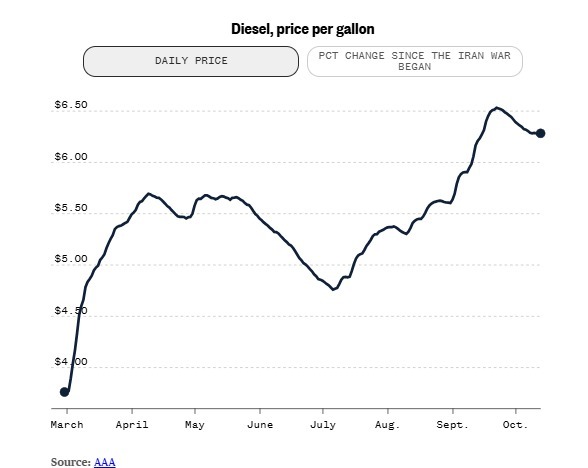 Image in @MarioNawfal's post: 🇺🇸🇪🇺🇷🇺 Trump’s diesel deal with Putin OPENS A SPLIT WITH EUROPE as prices keep climbing.
U.S. dies…