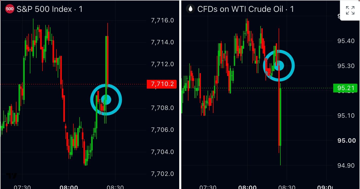 Image in @MarioNawfal's post: 🚨🇺🇸 Oil prices just took a SHARP dive after the U.S. pushed for even more emergency barrels...
The…