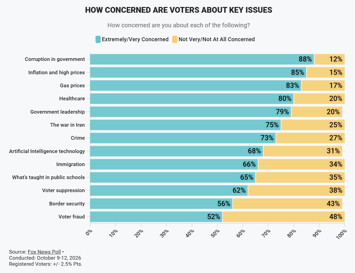 Image in @MarioNawfal's post: 🇺🇸 AMERICANS ARE MORE WORRIED ABOUT THEIR OWN GOVERNMENT THAN THE WAR IN IRAN
A new Fox News poll …