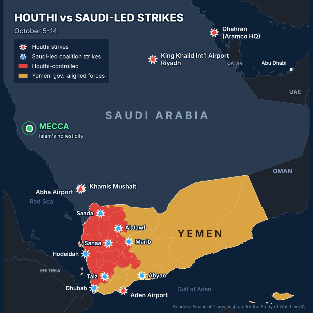 Image in @MarioNawfal's post: 🇾🇪🇸🇦 The Houthis are bombing Saudi Arabia's capital, threatening its oil giant, and now questioning…