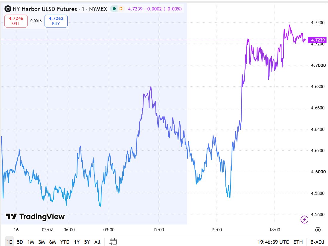 Image in @MarioNawfal's post: 🇺🇸 DIESEL FUTURES ARE SURGING
And the supply crisis behind them could be even more troubling than …