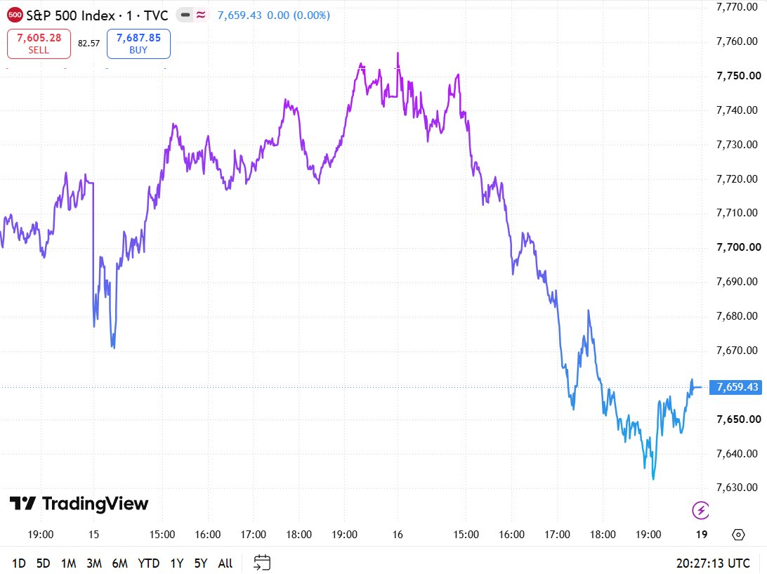 Image in @MarioNawfal's post: 🇺🇸 THE S&P 500 IS SLIDING
And there’s more behind it than one ugly day on Wall Street.
Inflation …