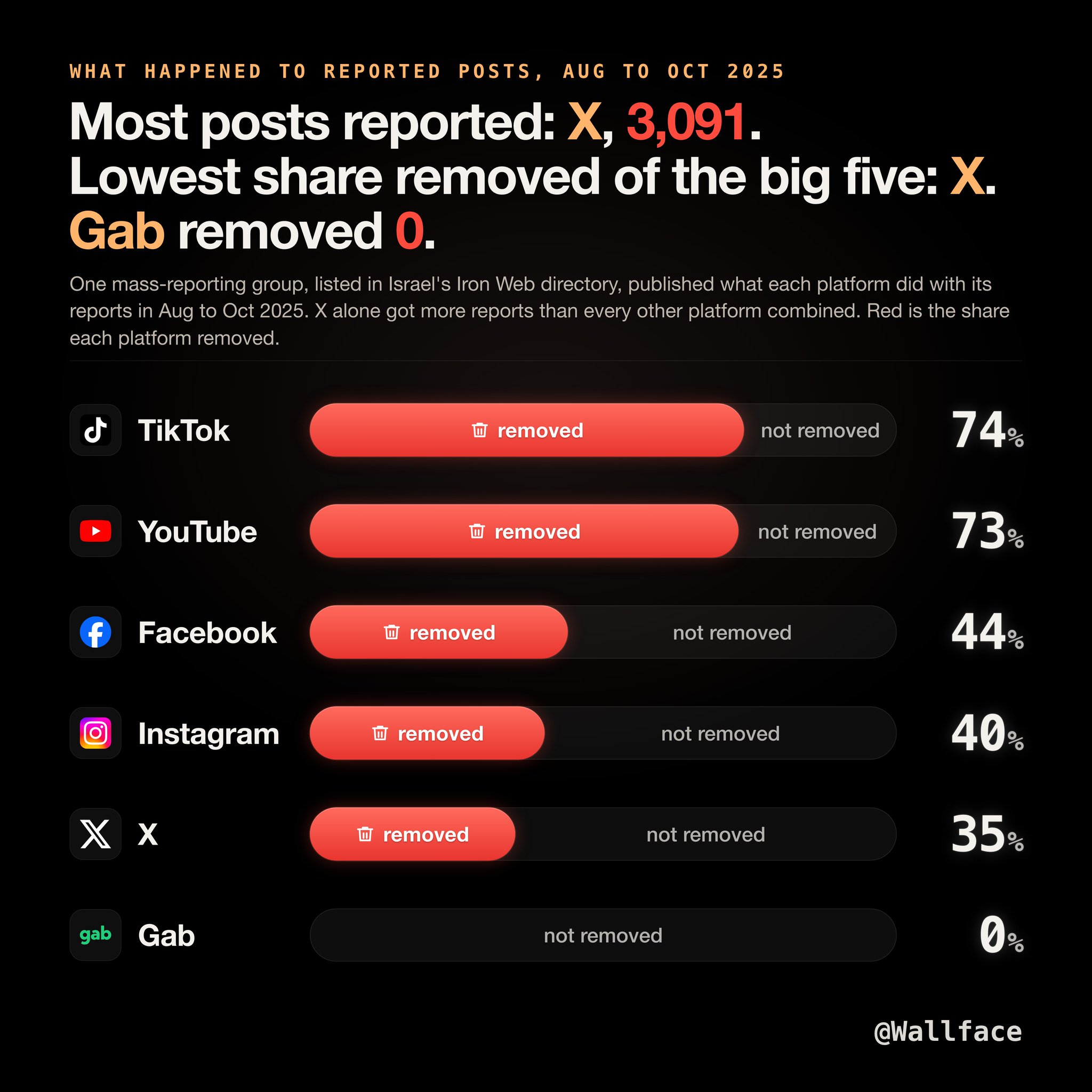 Image in @Wallface's post: Platform compliance with one Israeli non-profit's removal requests, over three months:
TikTok 74%
Y…