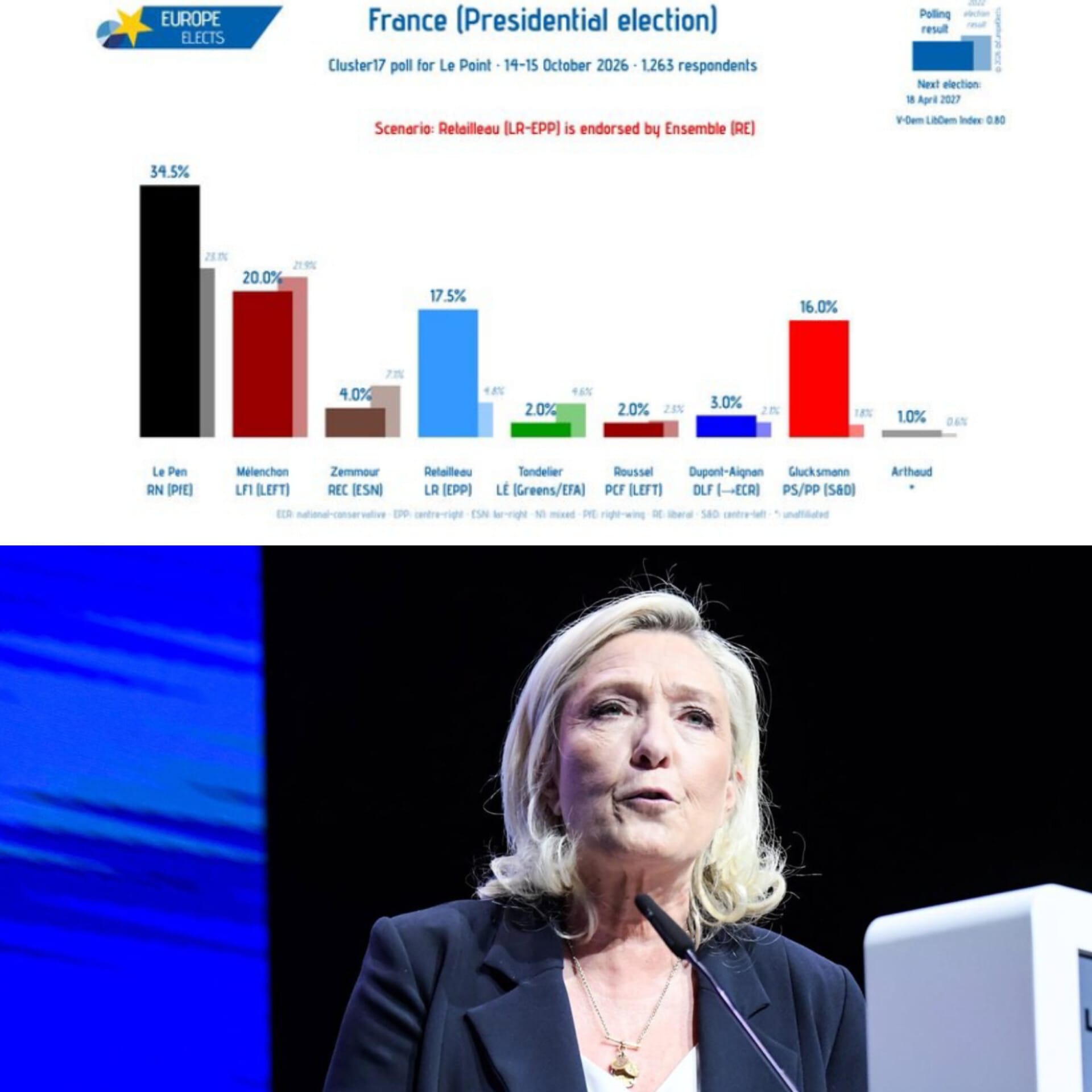 Image in @MarioNawfal's post: 🚨🇫🇷 Le Pen is CRUSHING the field in France's latest presidential poll.
A new poll puts Le Pen at 3…