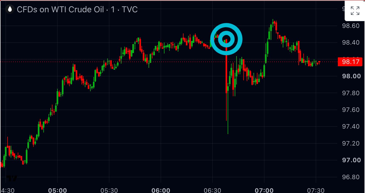 Image in @MarioNawfal's post: 🚨🇺🇸🇮🇷 Markets are reacting to a reported U.S.-Iran breakthrough, with oil dropping about a dollar b…