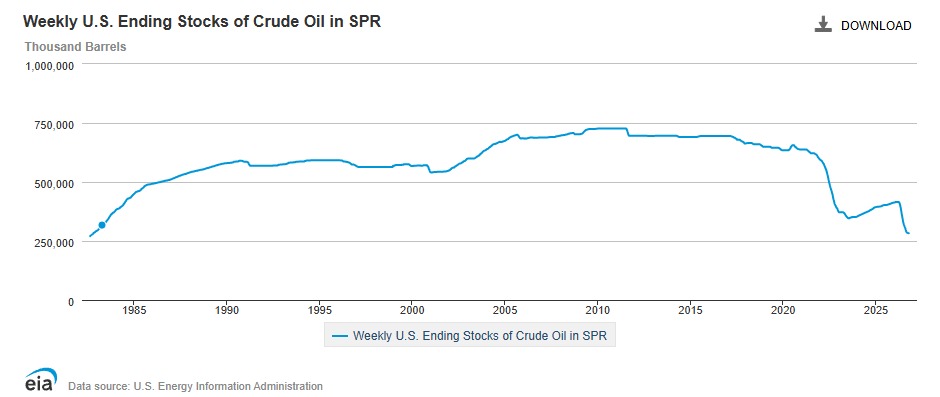 Image in @MarioNawfal's post: 🚨🇺🇸 U.S. STRATEGIC OIL RESERVE AT LOWEST LEVEL SINCE 1982
America’s emergency crude inventories re…