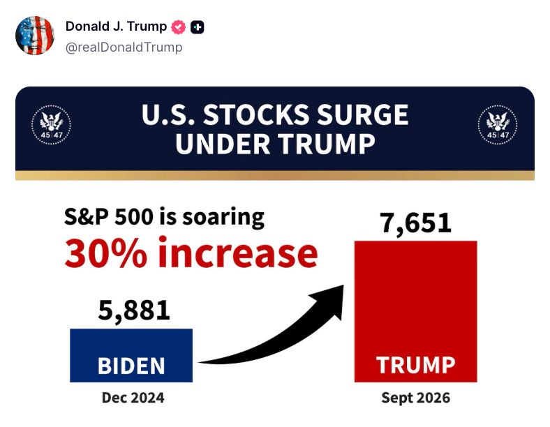 Image in @MarioNawfal's post: 🇺🇸 Trump posts a graphic touting the S&P 500's increase since he took office for his second term.
…