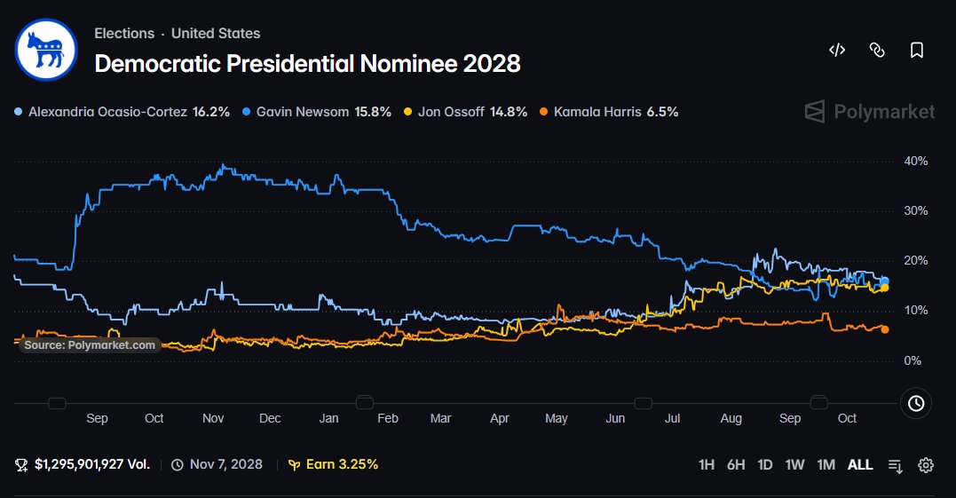 Image in @MarioNawfal's post: 🇺🇸 AOC HAS OVERTAKEN GAVIN NEWSOM IN THE RACE FOR THE 2028 DEMOCRATIC NOMINATION
Polymarket's late…