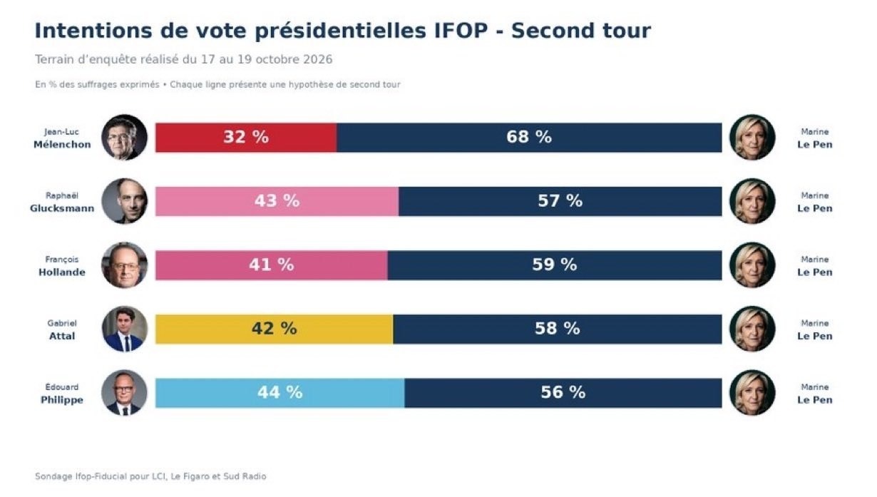 Image in @MarioNawfal's post: 🇫🇷📊 Le Pen is WINNING EVERY tested runoff in the latest French poll, and the gap keeps GROWING afte…